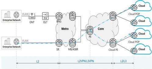 云網業務發展推動IP網絡技術向SRv6演進